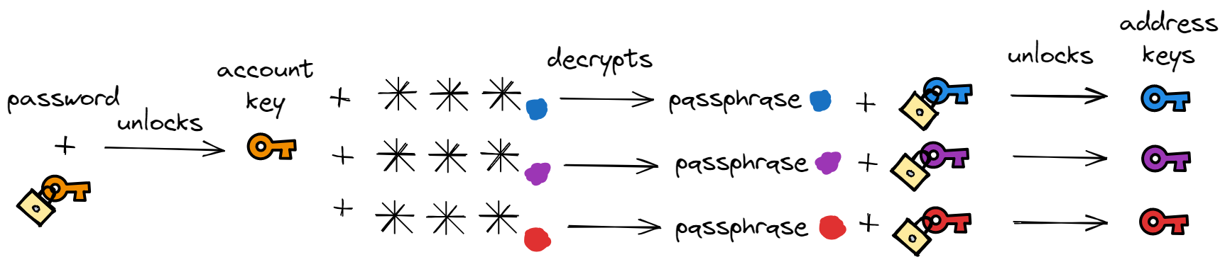 Proton key decryption